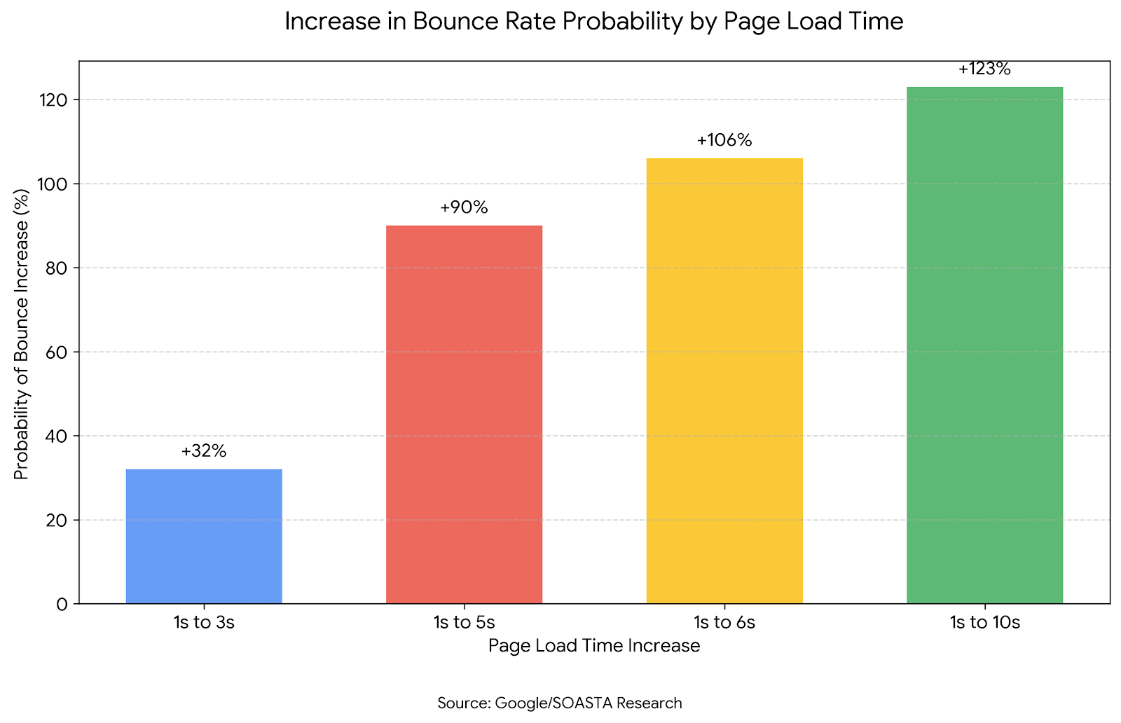 Bar chart illustrating Google data on page speed