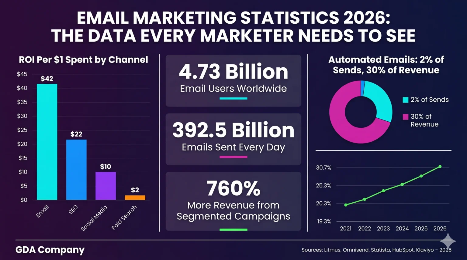 Email Marketing Statistics 2026: The Data Every Marketer Needs
