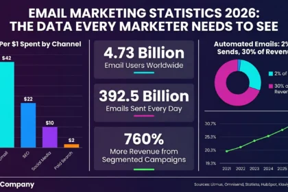Email Marketing Statistics 2026: The Data Every Marketer Needs